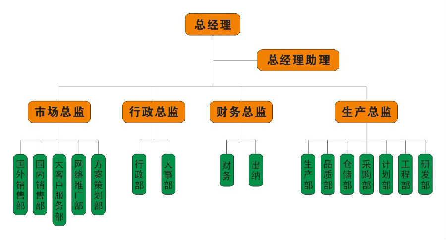 组织架构